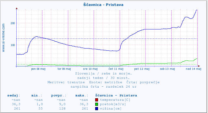 Reka Ščavnica